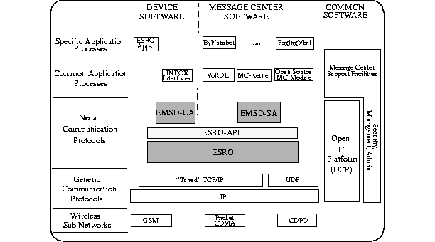 Neda Software Architecture